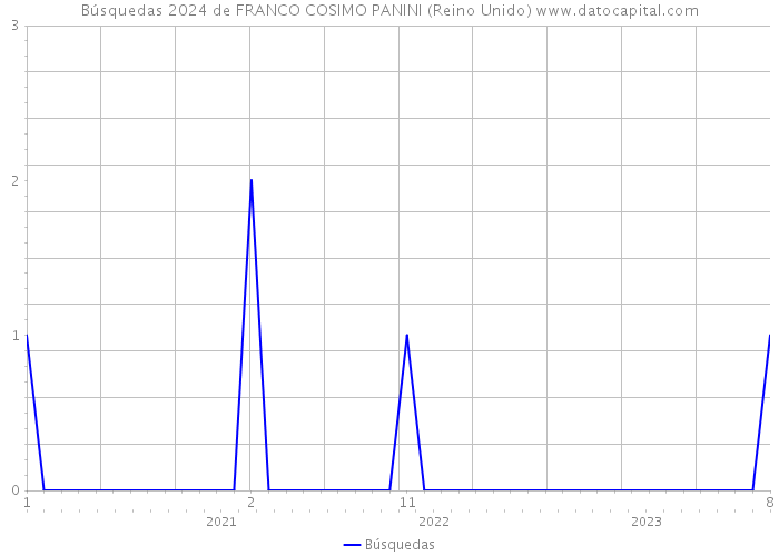 Búsquedas 2024 de FRANCO COSIMO PANINI (Reino Unido) 