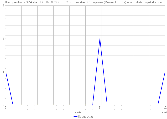 Búsquedas 2024 de TECHNOLOGIES CORP Limited Company (Reino Unido) 