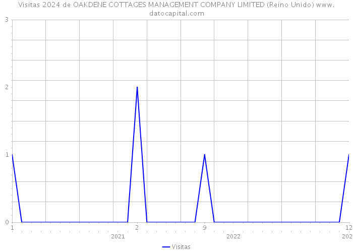 Visitas 2024 de OAKDENE COTTAGES MANAGEMENT COMPANY LIMITED (Reino Unido) 