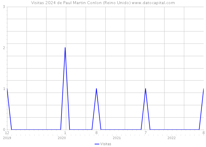 Visitas 2024 de Paul Martin Conlon (Reino Unido) 