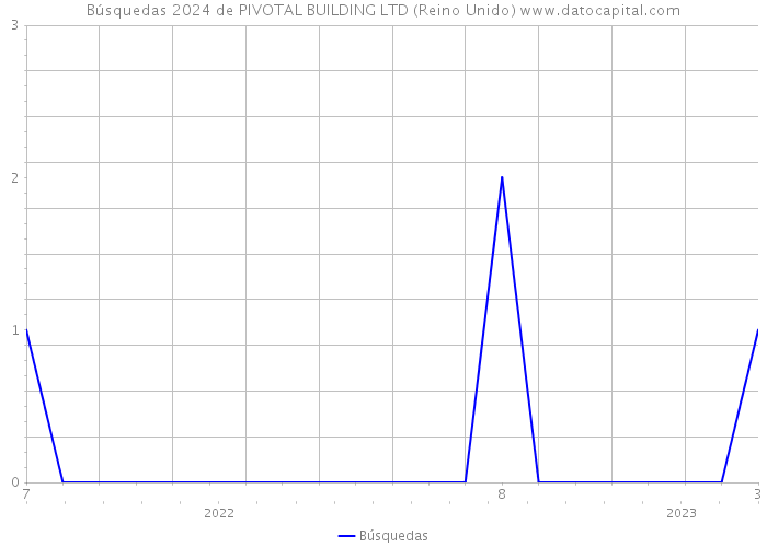 Búsquedas 2024 de PIVOTAL BUILDING LTD (Reino Unido) 