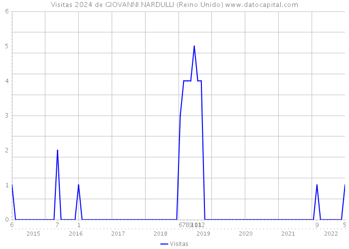 Visitas 2024 de GIOVANNI NARDULLI (Reino Unido) 