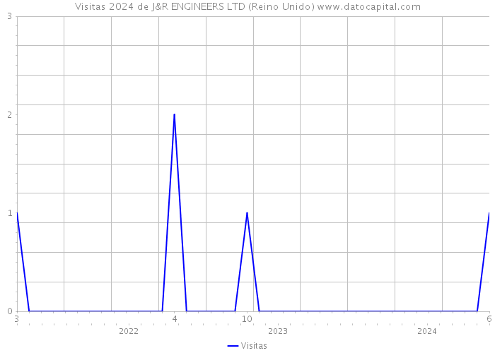 Visitas 2024 de J&R ENGINEERS LTD (Reino Unido) 