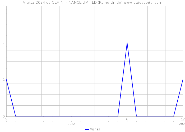 Visitas 2024 de GEMINI FINANCE LIMITED (Reino Unido) 