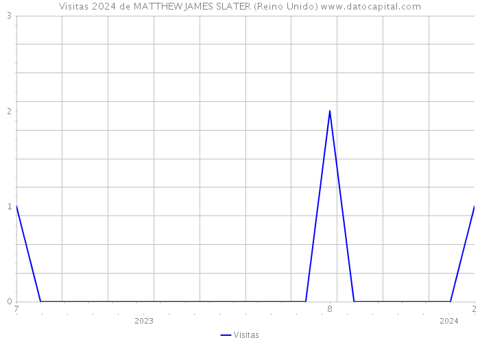 Visitas 2024 de MATTHEW JAMES SLATER (Reino Unido) 