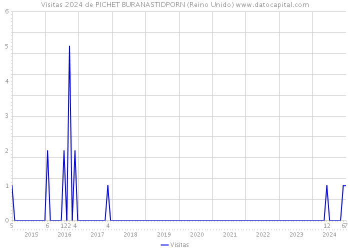 Visitas 2024 de PICHET BURANASTIDPORN (Reino Unido) 