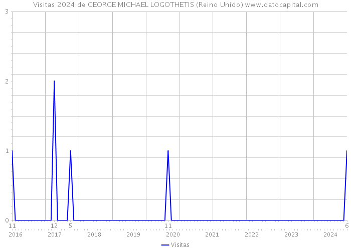 Visitas 2024 de GEORGE MICHAEL LOGOTHETIS (Reino Unido) 