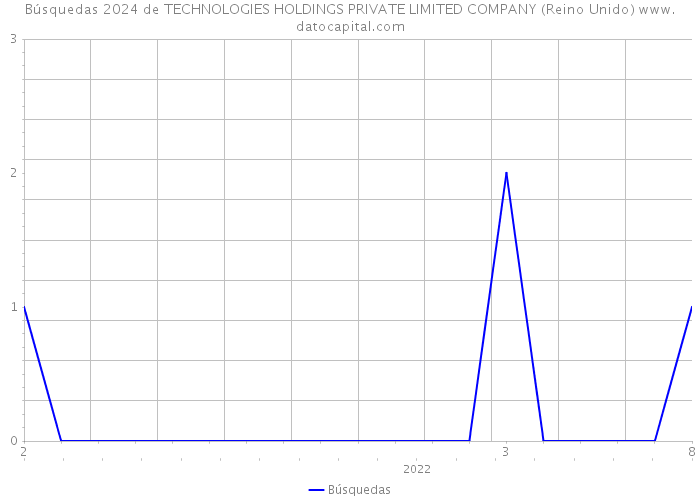 Búsquedas 2024 de TECHNOLOGIES HOLDINGS PRIVATE LIMITED COMPANY (Reino Unido) 