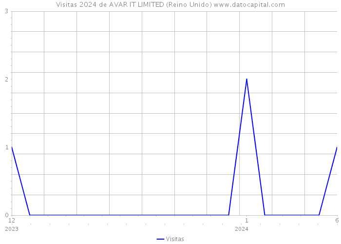 Visitas 2024 de AVAR IT LIMITED (Reino Unido) 