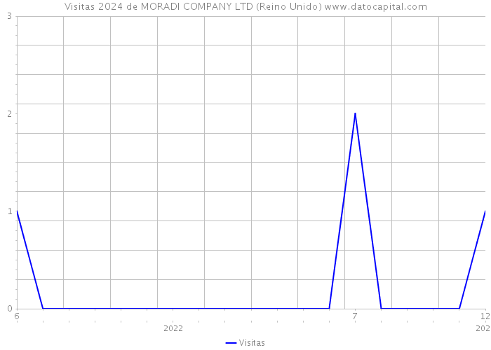 Visitas 2024 de MORADI COMPANY LTD (Reino Unido) 