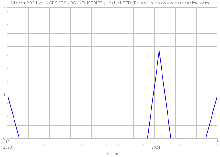 Visitas 2024 de NORSKE SKOG INDUSTRIES (UK) LIMITED (Reino Unido) 