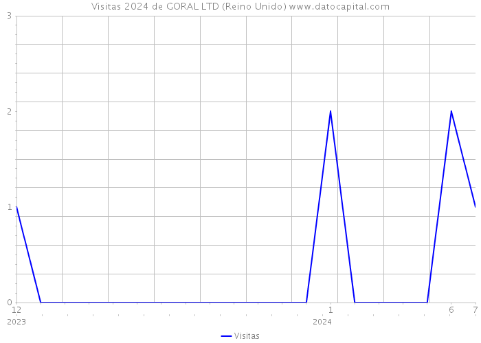 Visitas 2024 de GORAL LTD (Reino Unido) 