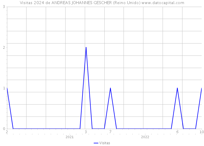 Visitas 2024 de ANDREAS JOHANNES GESCHER (Reino Unido) 