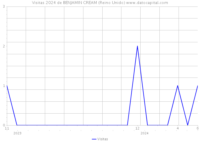 Visitas 2024 de BENJAMIN CREAM (Reino Unido) 