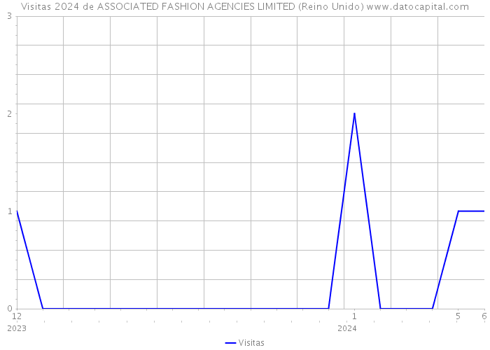 Visitas 2024 de ASSOCIATED FASHION AGENCIES LIMITED (Reino Unido) 