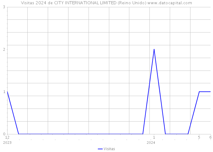 Visitas 2024 de CITY INTERNATIONAL LIMITED (Reino Unido) 