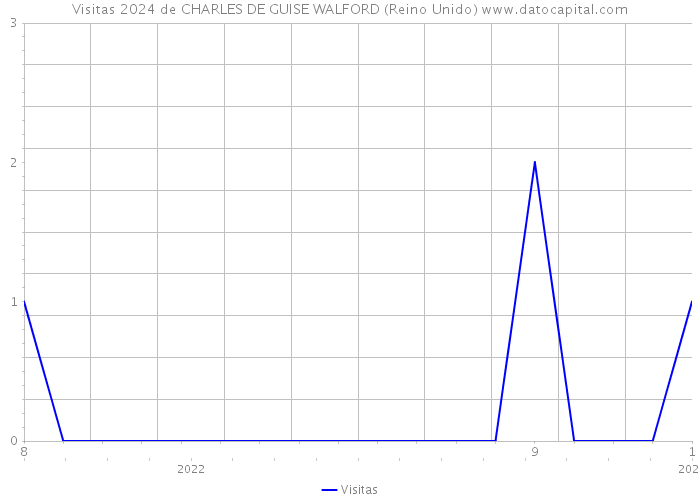 Visitas 2024 de CHARLES DE GUISE WALFORD (Reino Unido) 
