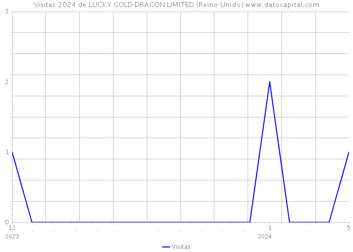 Visitas 2024 de LUCKY GOLD DRAGON LIMITED (Reino Unido) 