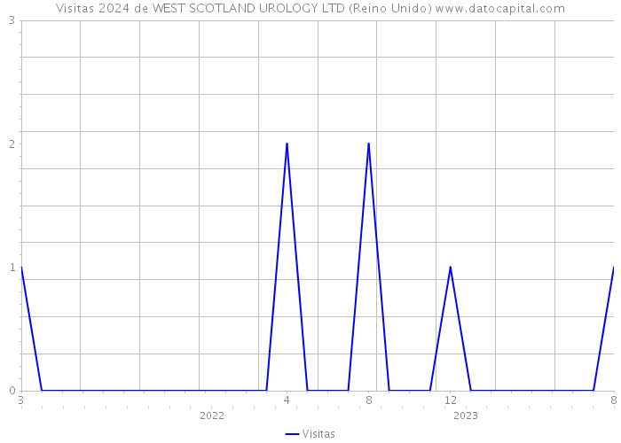 Visitas 2024 de WEST SCOTLAND UROLOGY LTD (Reino Unido) 