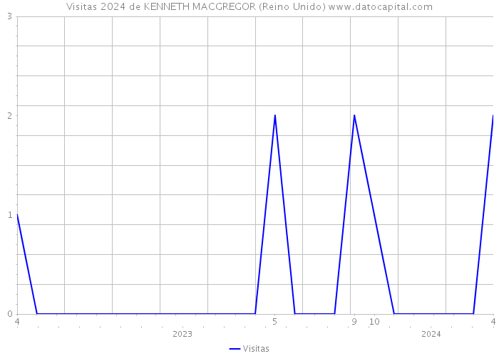 Visitas 2024 de KENNETH MACGREGOR (Reino Unido) 