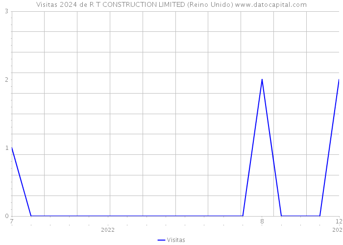 Visitas 2024 de R T CONSTRUCTION LIMITED (Reino Unido) 