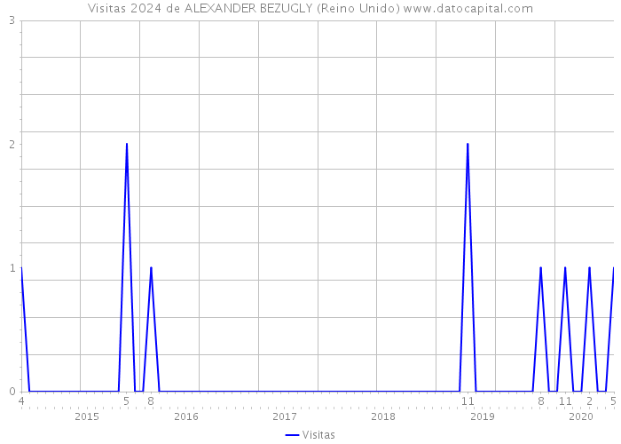 Visitas 2024 de ALEXANDER BEZUGLY (Reino Unido) 