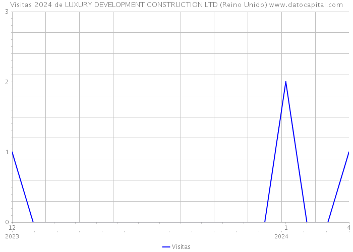 Visitas 2024 de LUXURY DEVELOPMENT CONSTRUCTION LTD (Reino Unido) 