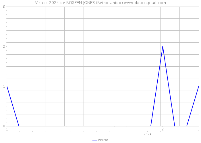 Visitas 2024 de ROSEEN JONES (Reino Unido) 