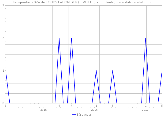 Búsquedas 2024 de FOODS I ADORE (UK) LIMITED (Reino Unido) 