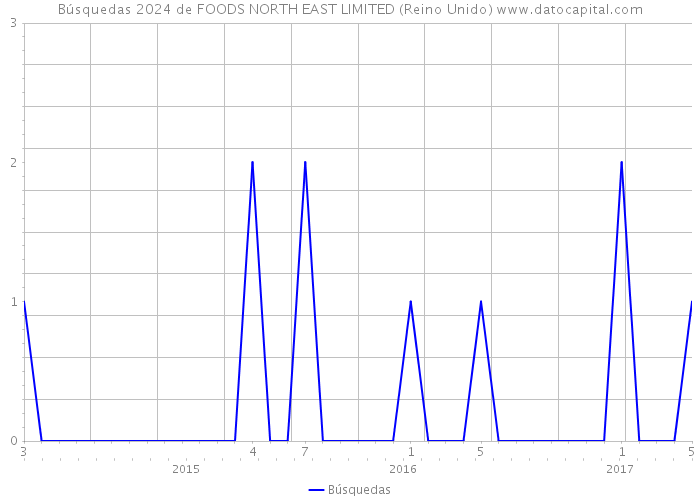 Búsquedas 2024 de FOODS NORTH EAST LIMITED (Reino Unido) 