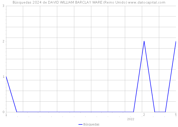 Búsquedas 2024 de DAVID WILLIAM BARCLAY WARE (Reino Unido) 