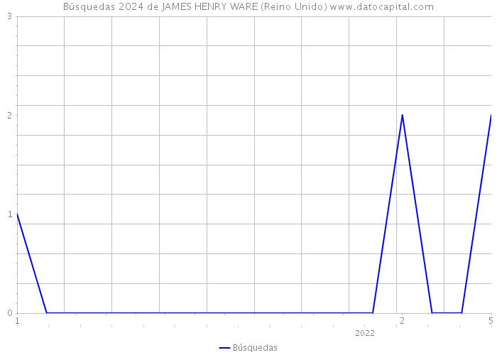 Búsquedas 2024 de JAMES HENRY WARE (Reino Unido) 