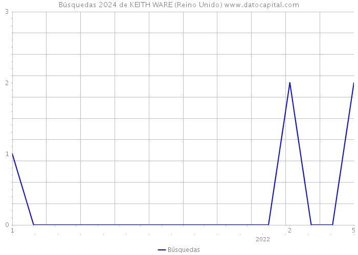 Búsquedas 2024 de KEITH WARE (Reino Unido) 