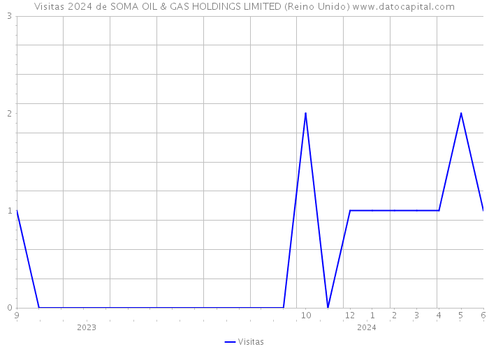 Visitas 2024 de SOMA OIL & GAS HOLDINGS LIMITED (Reino Unido) 