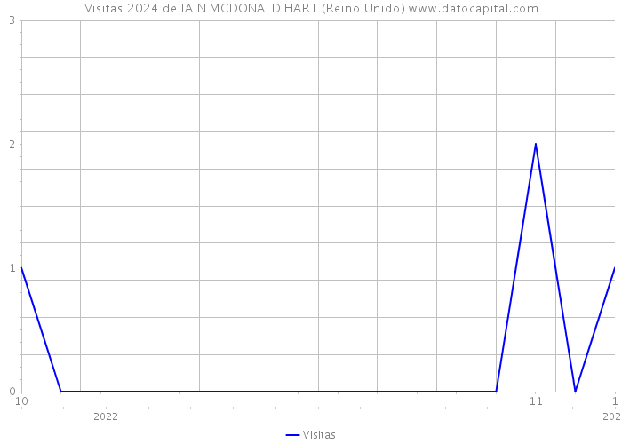 Visitas 2024 de IAIN MCDONALD HART (Reino Unido) 