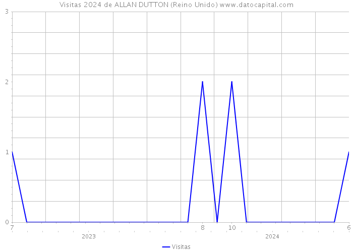 Visitas 2024 de ALLAN DUTTON (Reino Unido) 