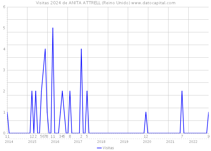 Visitas 2024 de ANITA ATTRELL (Reino Unido) 