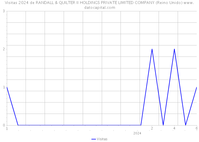 Visitas 2024 de RANDALL & QUILTER II HOLDINGS PRIVATE LIMITED COMPANY (Reino Unido) 
