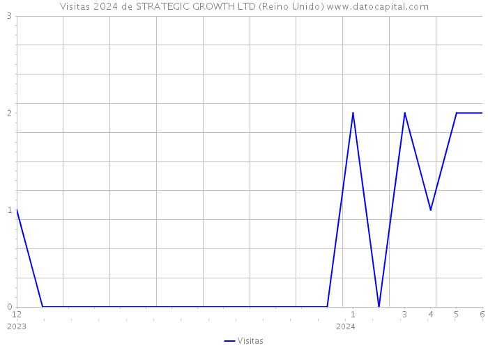 Visitas 2024 de STRATEGIC GROWTH LTD (Reino Unido) 