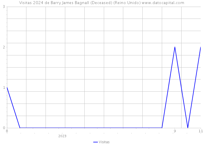 Visitas 2024 de Barry James Bagnall (Deceased) (Reino Unido) 