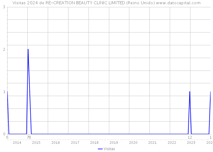 Visitas 2024 de RE-CREATION BEAUTY CLINIC LIMITED (Reino Unido) 