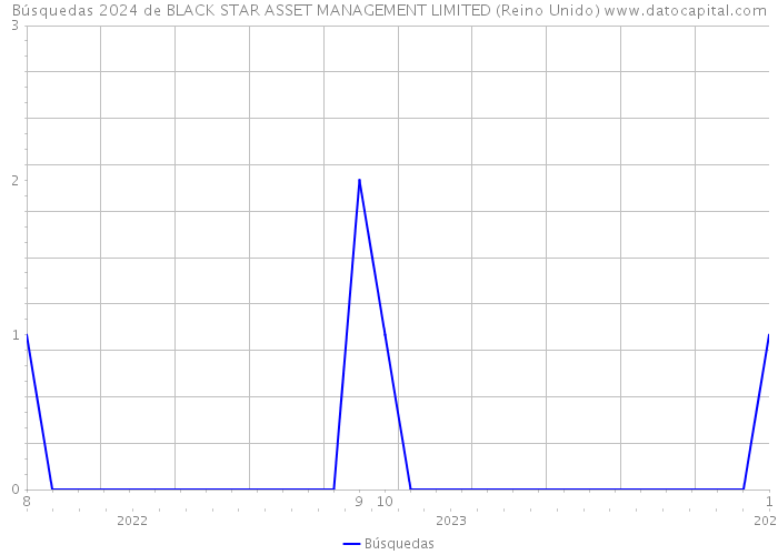 Búsquedas 2024 de BLACK STAR ASSET MANAGEMENT LIMITED (Reino Unido) 
