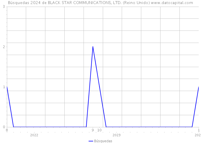 Búsquedas 2024 de BLACK STAR COMMUNICATIONS, LTD. (Reino Unido) 