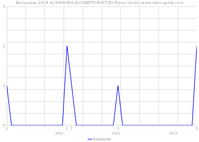 Búsquedas 2024 de MIRANDA ELIZABETH BURTON (Reino Unido) 