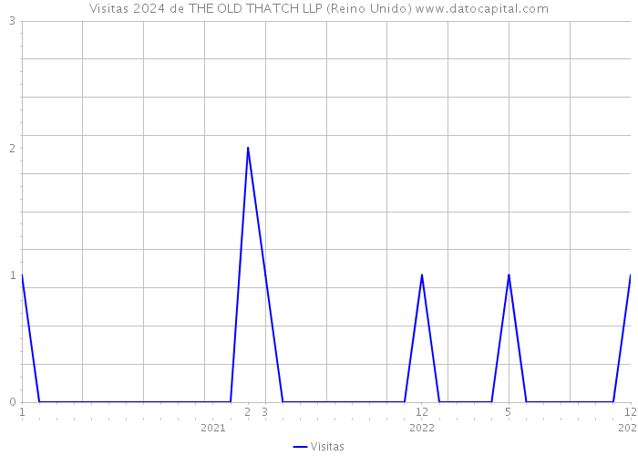 Visitas 2024 de THE OLD THATCH LLP (Reino Unido) 