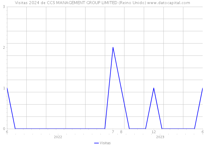 Visitas 2024 de CCS MANAGEMENT GROUP LIMITED (Reino Unido) 