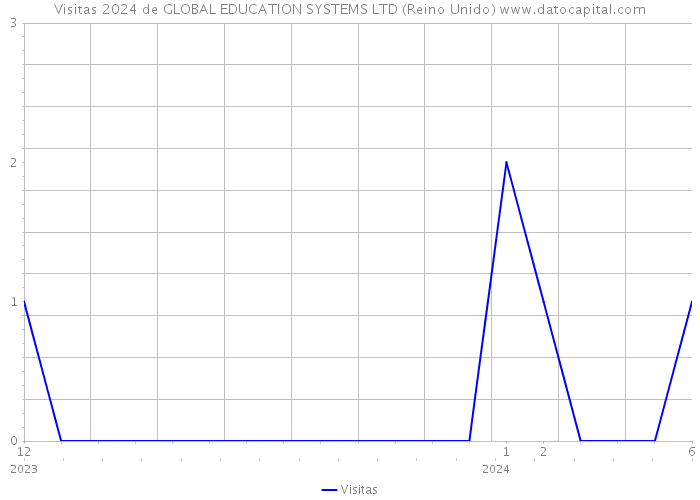 Visitas 2024 de GLOBAL EDUCATION SYSTEMS LTD (Reino Unido) 