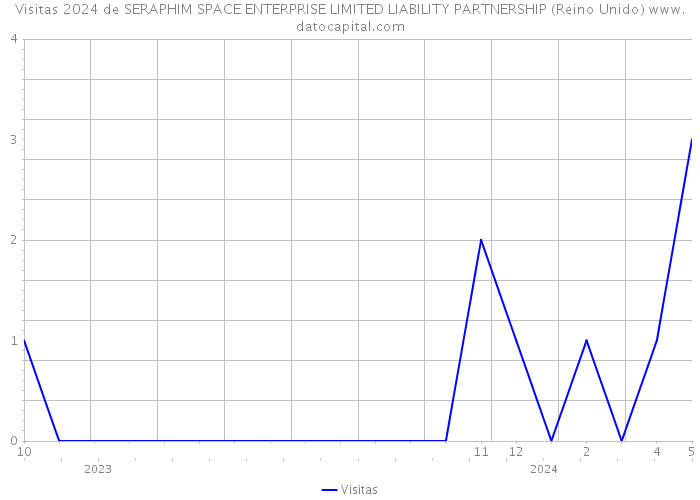 Visitas 2024 de SERAPHIM SPACE ENTERPRISE LIMITED LIABILITY PARTNERSHIP (Reino Unido) 