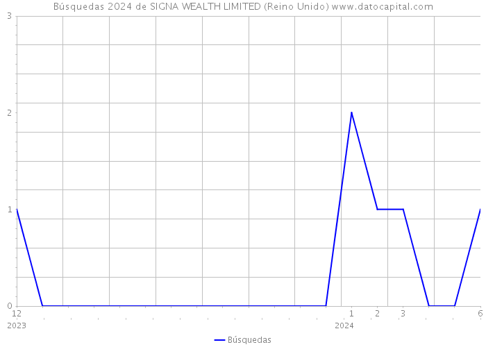 Búsquedas 2024 de SIGNA WEALTH LIMITED (Reino Unido) 