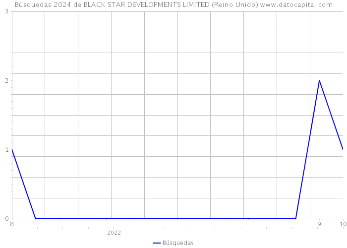 Búsquedas 2024 de BLACK STAR DEVELOPMENTS LIMITED (Reino Unido) 